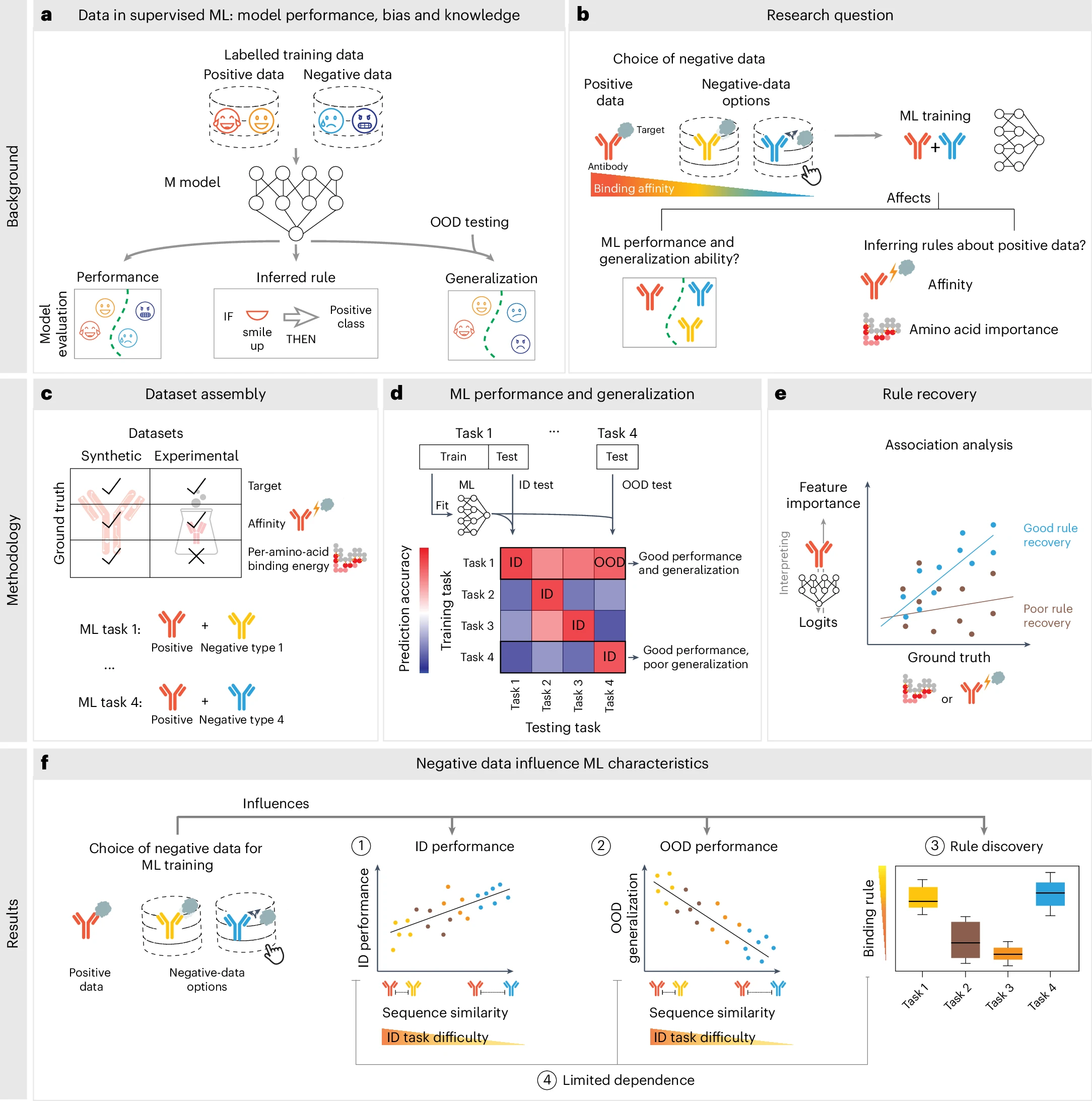 Effect of negative set stringency
